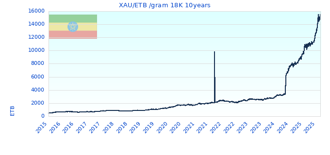 XAU/ETB /gram 18K 10years