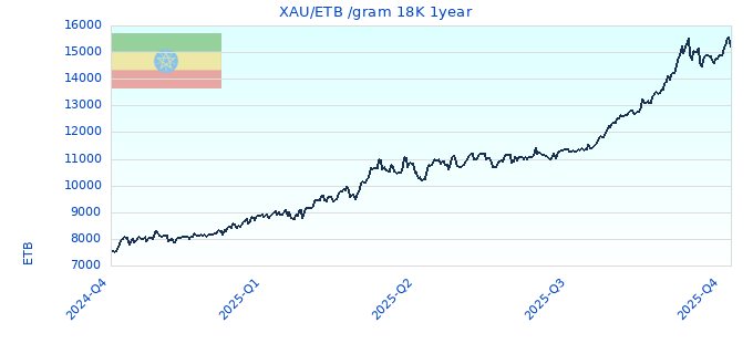 XAU/ETB /gram 18K 1year