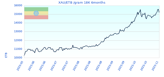 XAU/ETB /gram 18K 6months