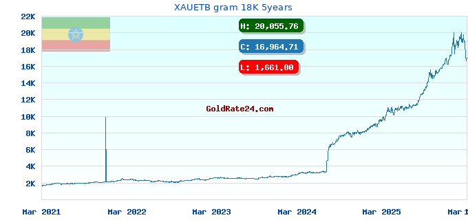XAUETB gram 18K 5years