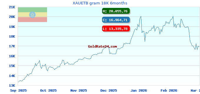 XAUETB gram 18K 6months