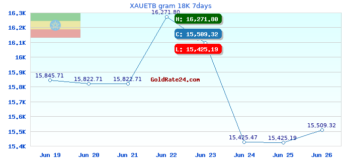 XAUETB gram 18K 7days