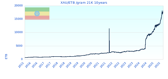 XAU/ETB /gram 21K 10years