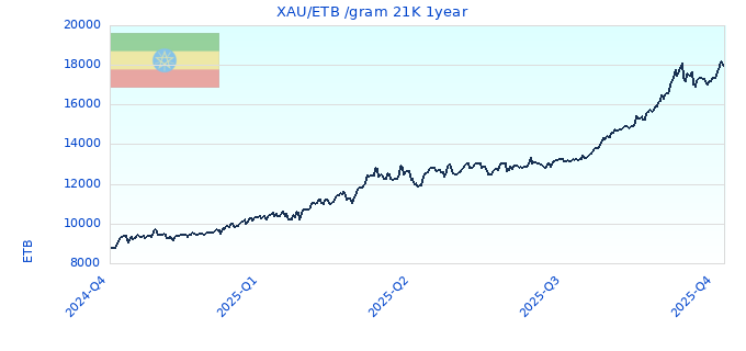 XAU/ETB /gram 21K 1year