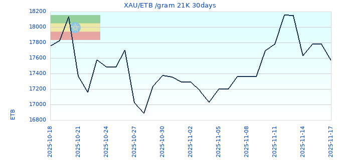 XAU/ETB /gram 21K 30days