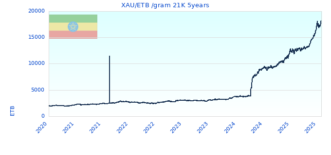 XAU/ETB /gram 21K 5years