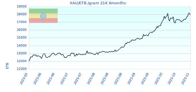 XAU/ETB /gram 21K 6months