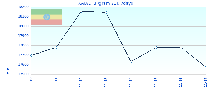 XAU/ETB /gram 21K 7days