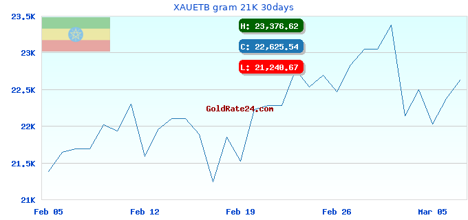 XAUETB gram 21K 30days