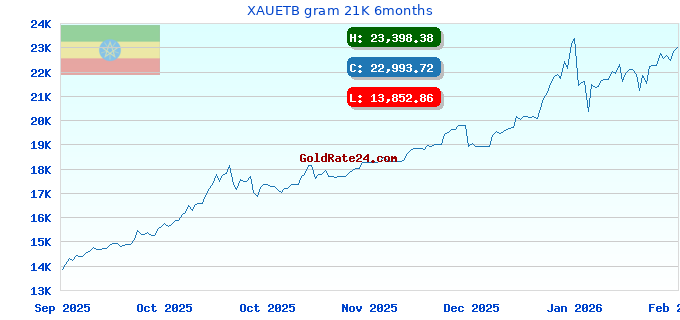 XAUETB gram 21K 6months