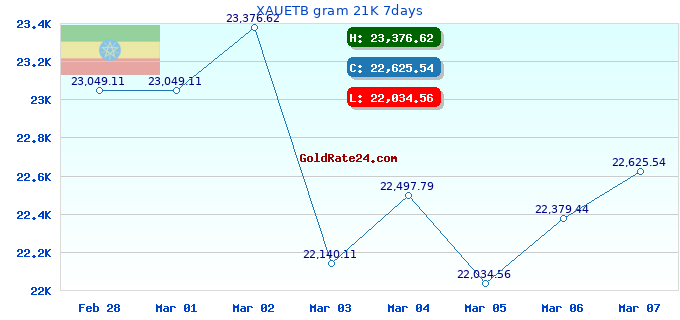 XAUETB gram 21K 7days
