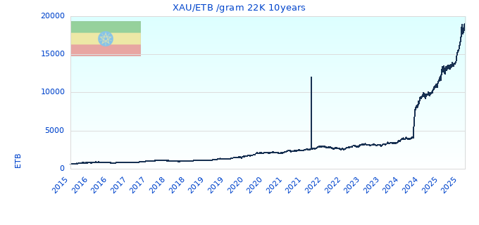 XAU/ETB /gram 22K 10years