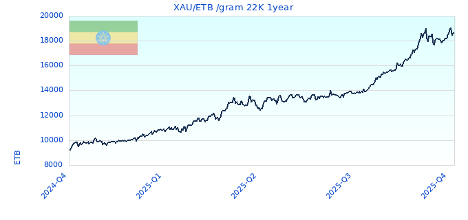 XAU/ETB /gram 22K 1year