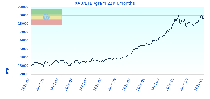 XAU/ETB /gram 22K 6months