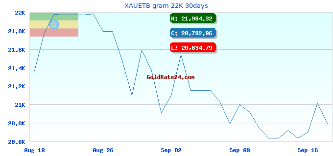 XAUETB gram 22K 30days