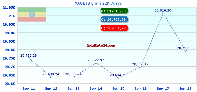 XAUETB gram 22K 7days