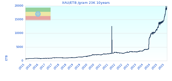 XAU/ETB /gram 23K 10years