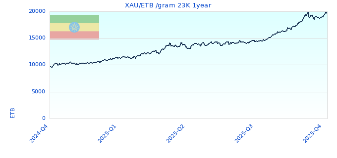 XAU/ETB /gram 23K 1year