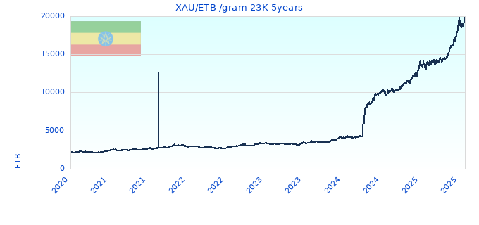 XAU/ETB /gram 23K 5years