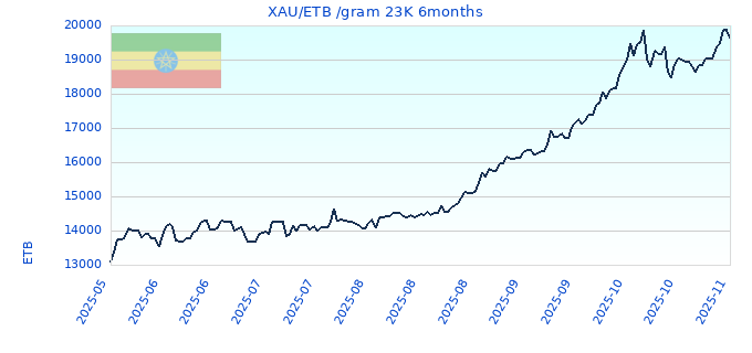 XAU/ETB /gram 23K 6months