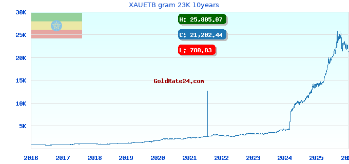 XAUETB gram 23K 10years