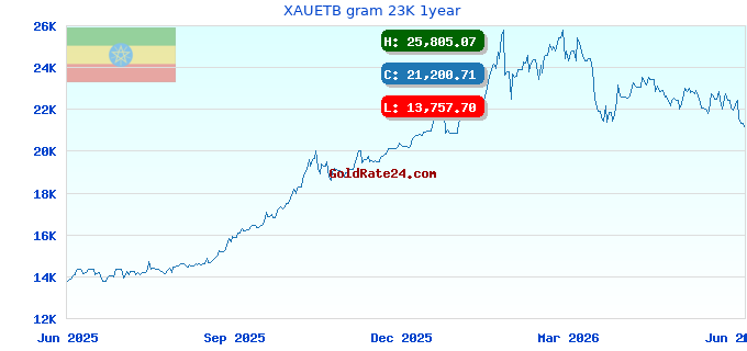 XAUETB gram 23K 1year