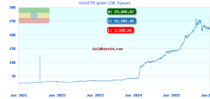 XAUETB gram 23K 5years
