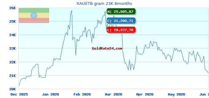 XAUETB gram 23K 6months