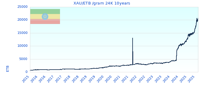 XAU/ETB /gram 24K 10years