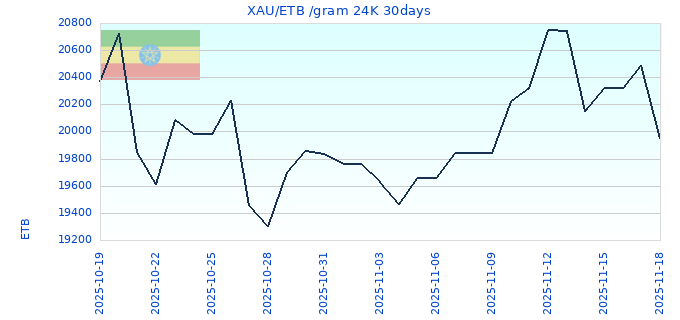 XAU/ETB /gram 24K 30days