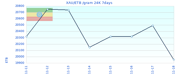 XAU/ETB /gram 24K 7days