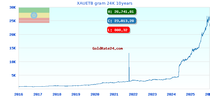 XAUETB gram 24K 10years
