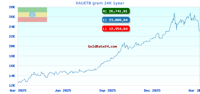 XAUETB gram 24K 1year