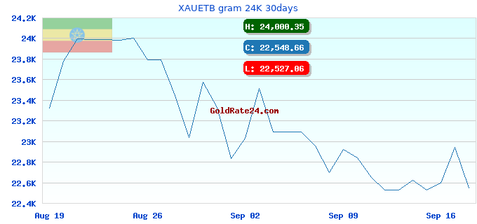 XAUETB gram 24K 30days