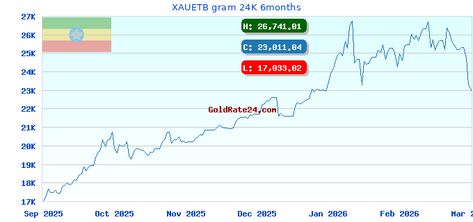 XAUETB gram 24K 6months