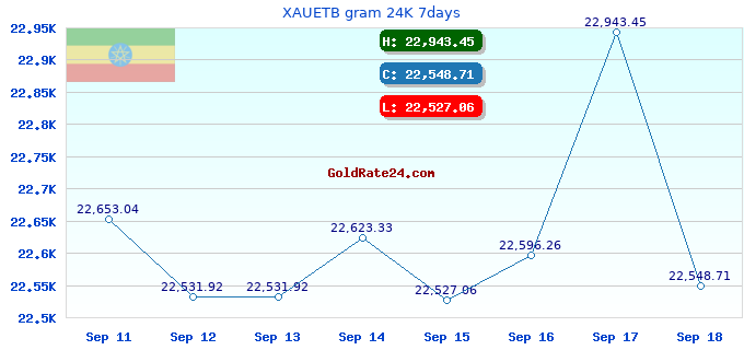 XAUETB gram 24K 7days