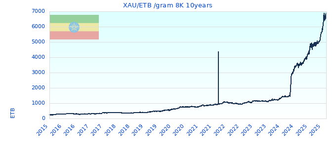 XAU/ETB /gram 8K 10years