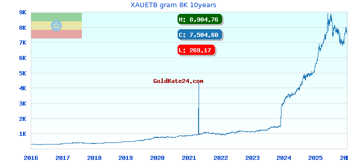 XAUETB gram 8K 10years