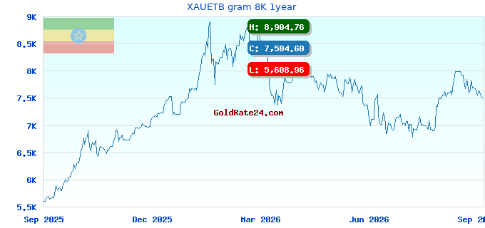 XAUETB gram 8K 1year