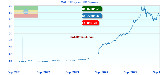 XAUETB gram 8K 5years