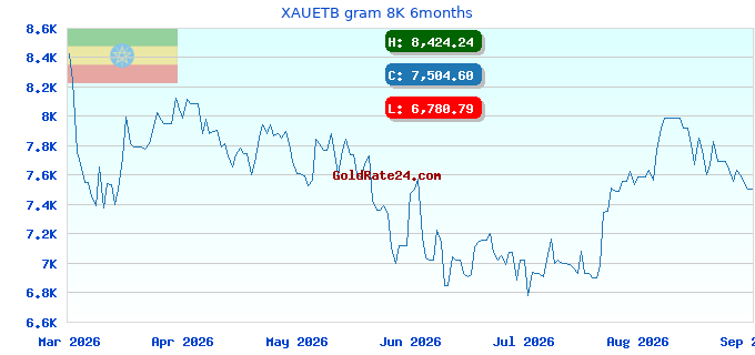 XAUETB gram 8K 6months