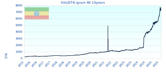 XAU/ETB /gram 9K 10years