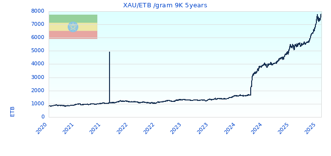 XAU/ETB /gram 9K 5years