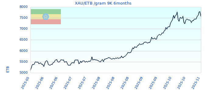 XAU/ETB /gram 9K 6months