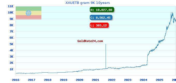 XAUETB gram 9K 10years