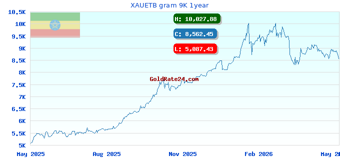 XAUETB gram 9K 1year