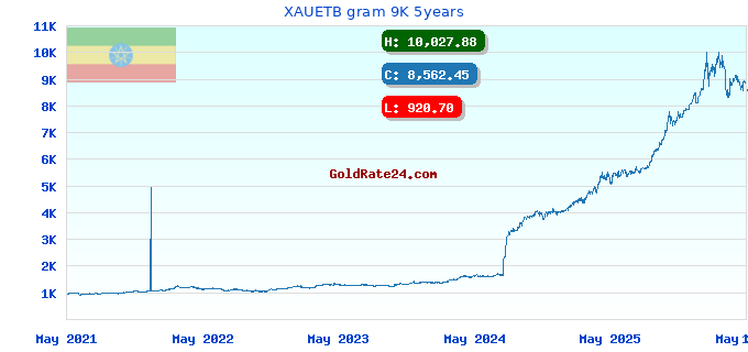 XAUETB gram 9K 5years