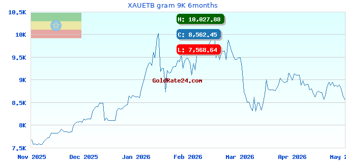 XAUETB gram 9K 6months