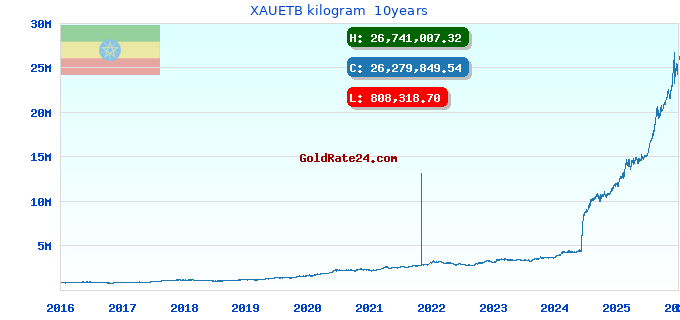 XAUETB kilogram 10years