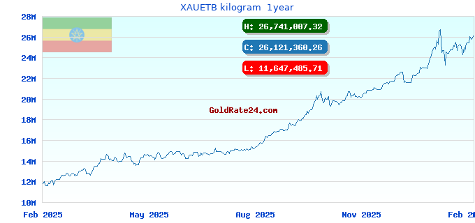 XAUETB kilogram  1year